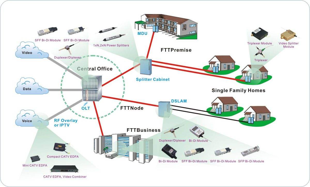 FTTH (fiber to the home)