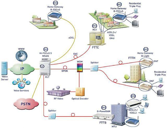 GPON（Gigabit-Capable PON）, Gigabit passive optical network