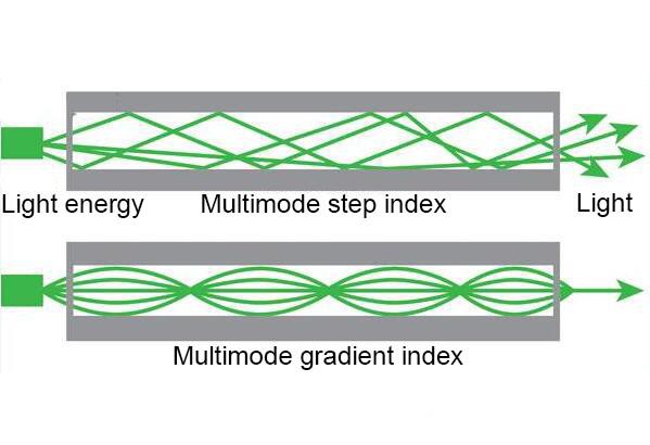 Multi Mode Fiber Types and Difference