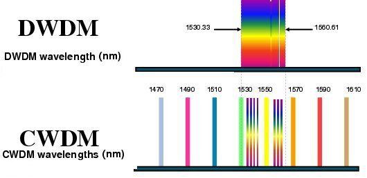 CWDM & DWDM wavelengths CWDM & DWDM wavelengths