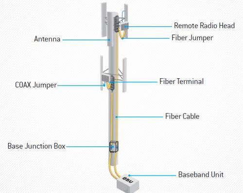 product-240-191 FTTA