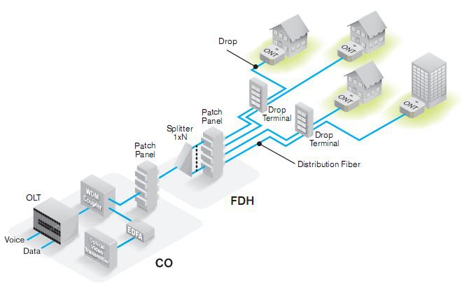 FTTH