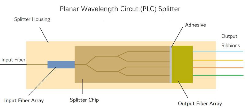 Components of PLC Splitter