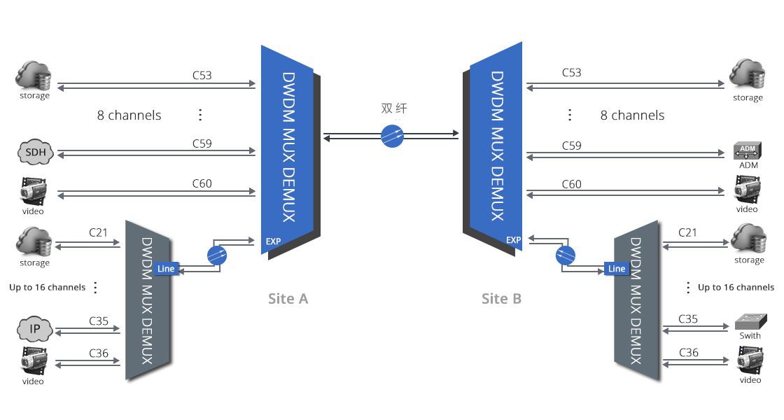 CWDM&DWDM