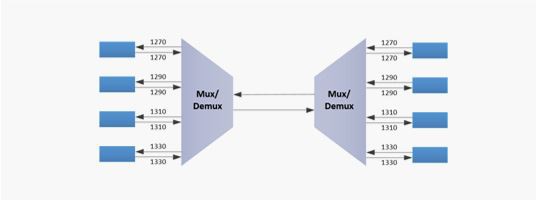 product-360-133 WDM dual-fiber bidirectional transmission system