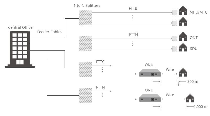 FTTX