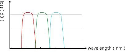 3CWDM