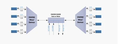 Single fiber bidirectional transmission mode One-way OADM download upload the same wavelength Single fiber bidirectional transmission mode One-way OADM download upload the same wavelength
