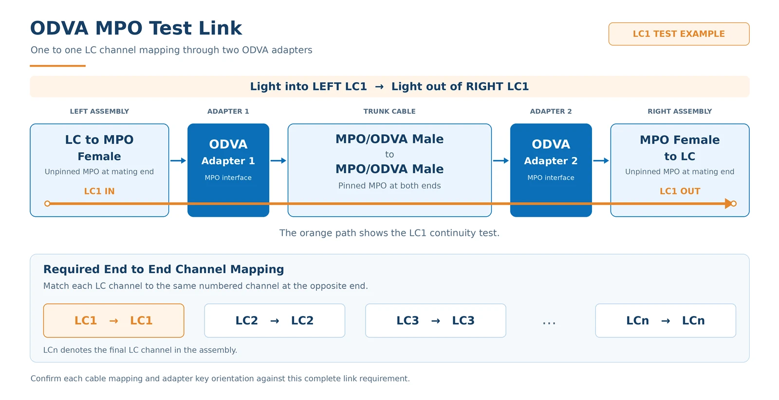 ODVA MPO test link with one to one LC channel mapping ODVA MPO test link with one to one LC channel mapping